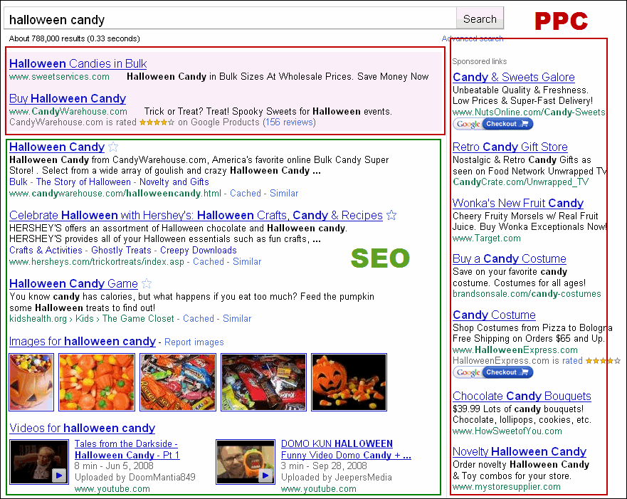 Organic SEO Vs PPC Traffic