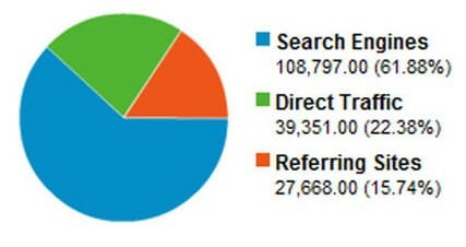 3 Main Sources of Traffic For Websites