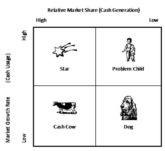 Applying the Boston Matrix to PPC