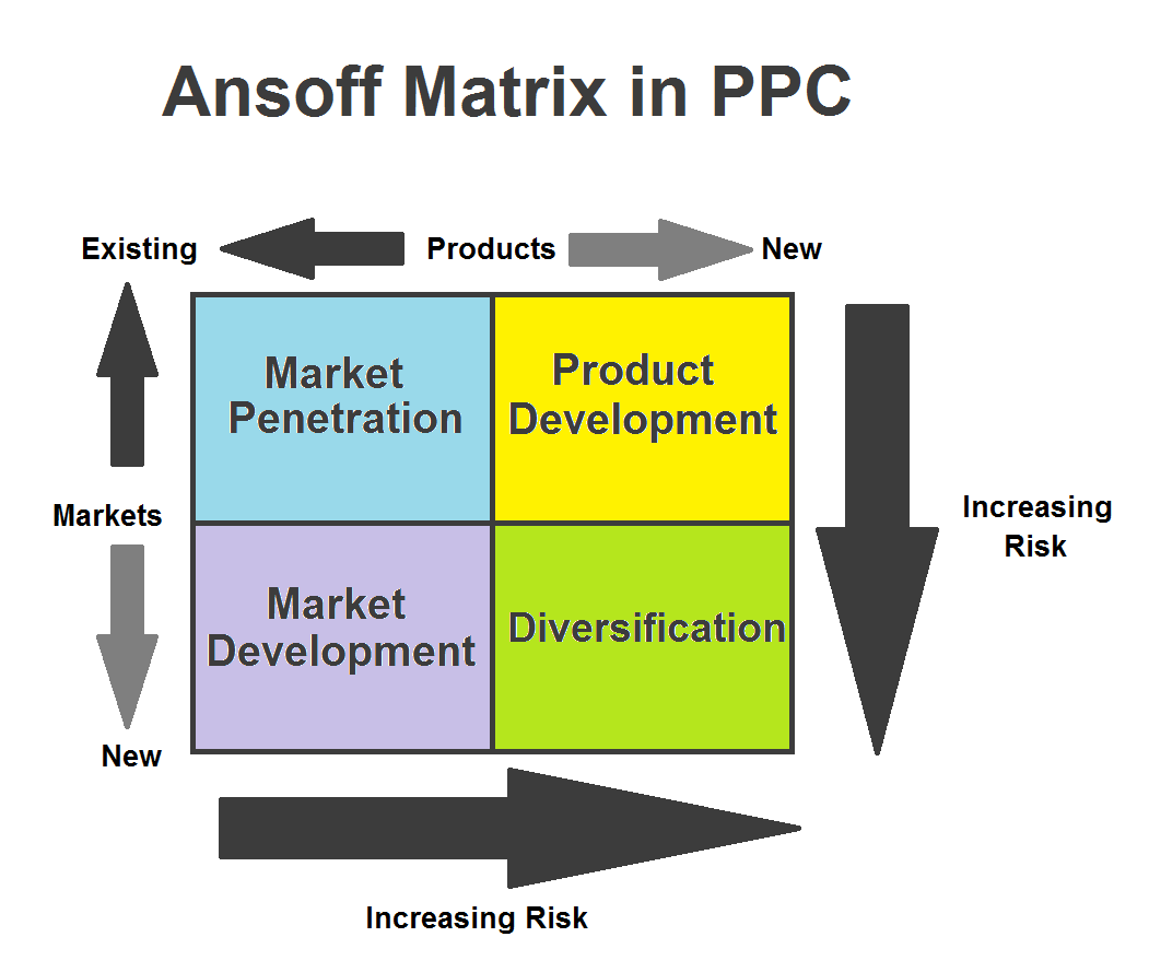 Applying Ansoff Matrix to PPC Campaigns