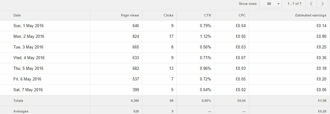 How to Effectively Increase Adsense CPC in 2016