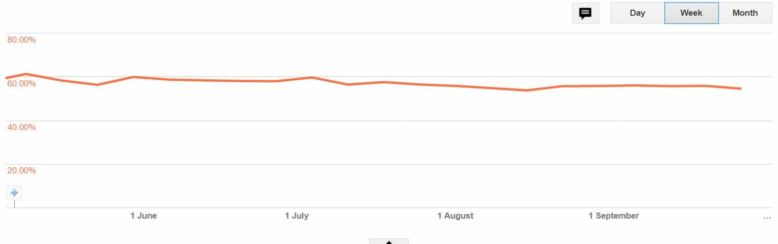 How to Increase Active View Viewable in Adsense