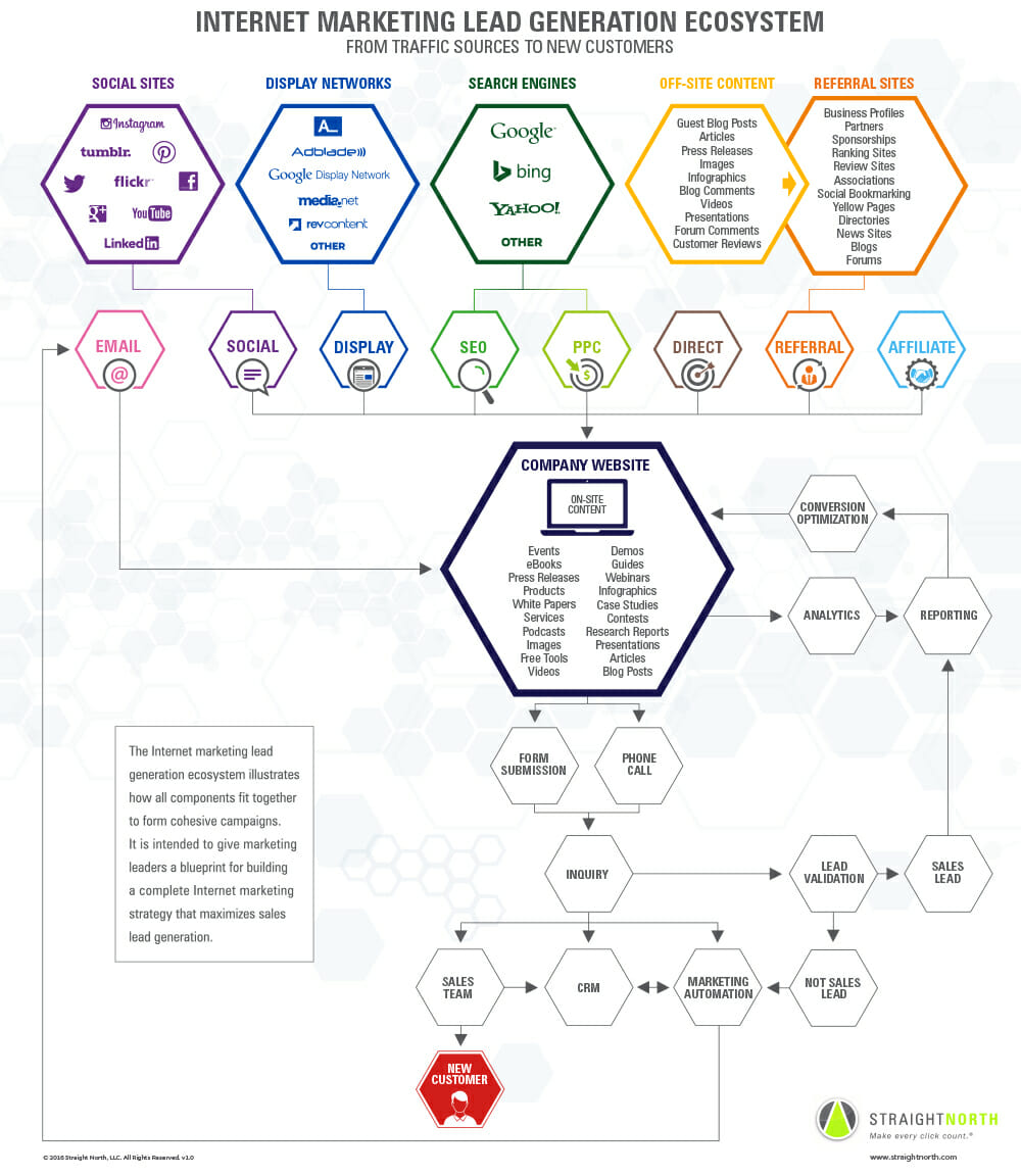 lead-gen-ecosystem.jpg