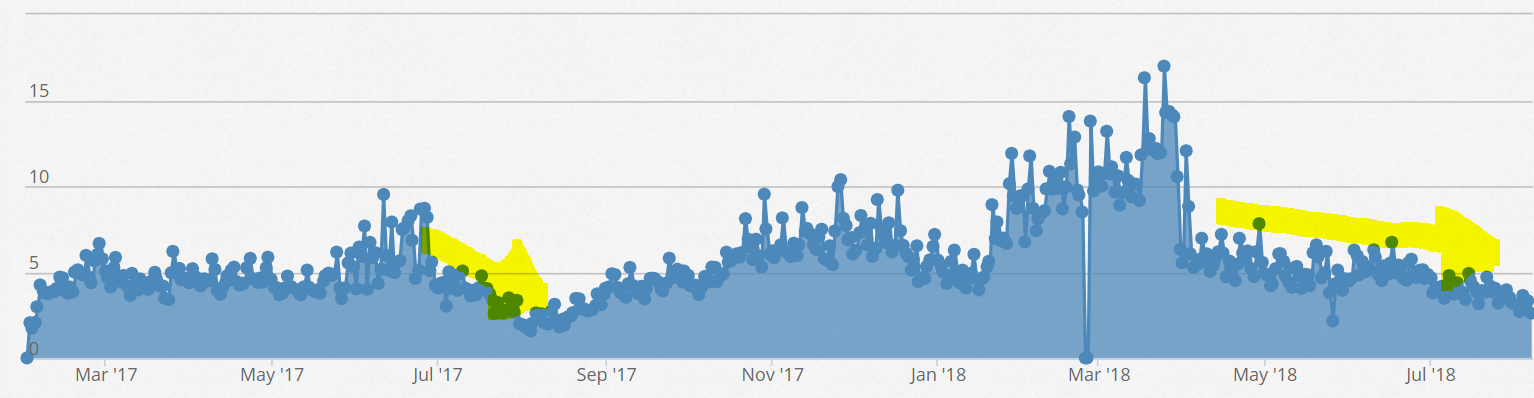 EPMV-revenue-drop-Adsense-summer.png
